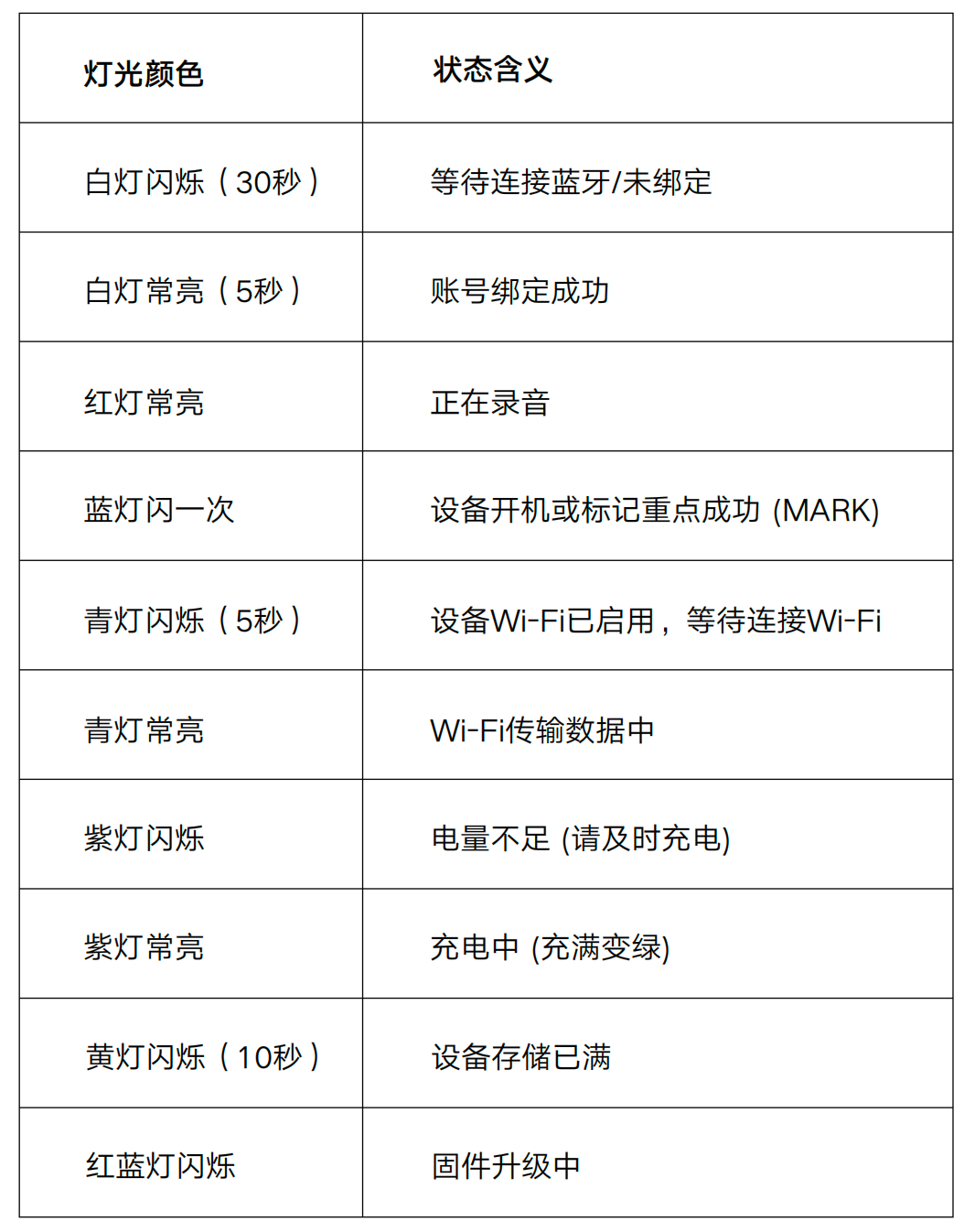 指示灯含义对照表,列出不同颜色灯光对应的设备状态说明