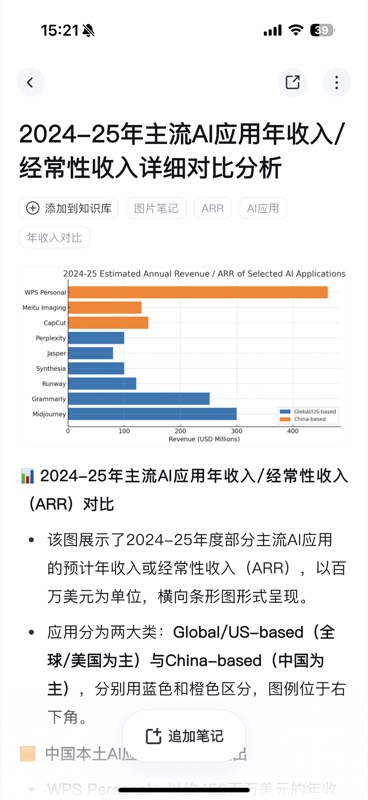 AI 生成的完整笔记页面，标题为「2024-25 年主流 AI 应用年收入/经常性收入详细对比分析」，页面包含标签、原始图表、结构化分析文字，右上角有分享和更多操作按钮，底部显示「追加笔记」浮动按钮